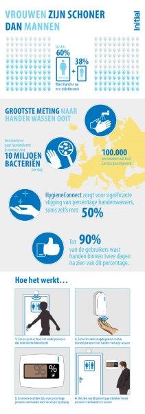 Initial infographic HygieneConnect